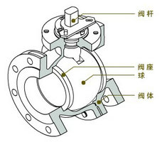 O型球閥結構